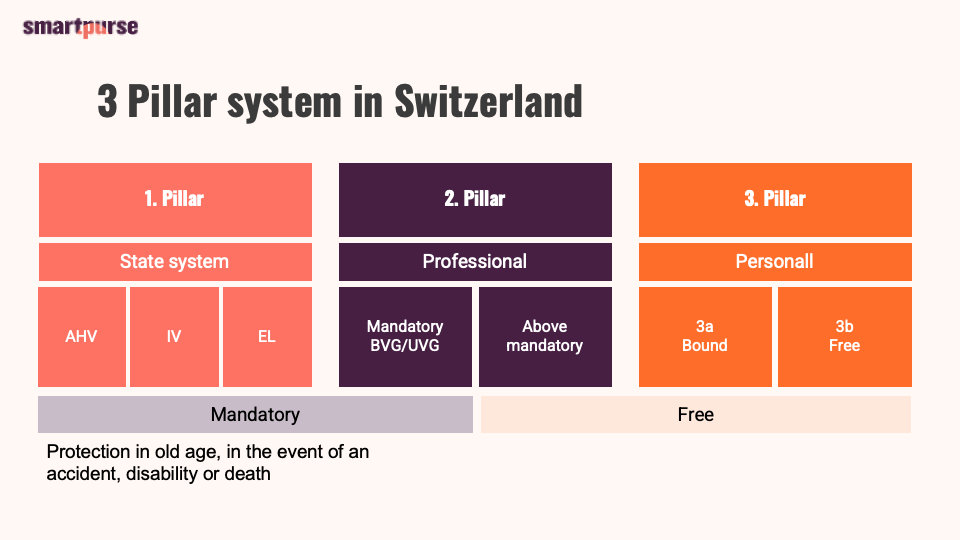 Three pillar system of Switzerland Switzerland three pillar system in graphical form