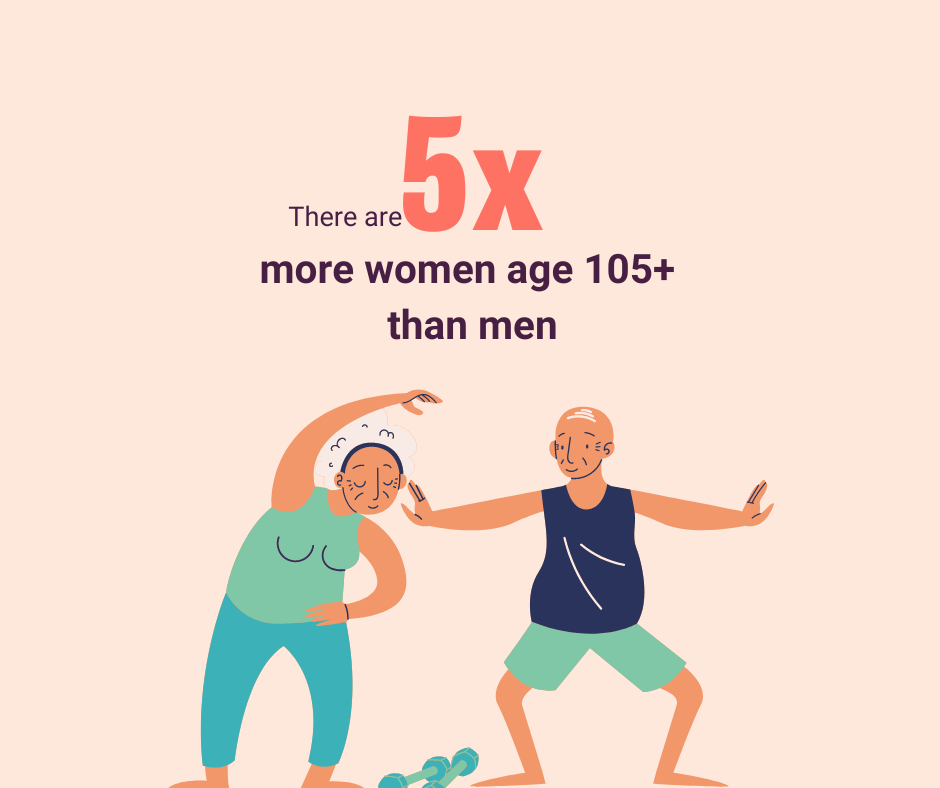 %x more women age 105+ than men Women and men exercising with number 5